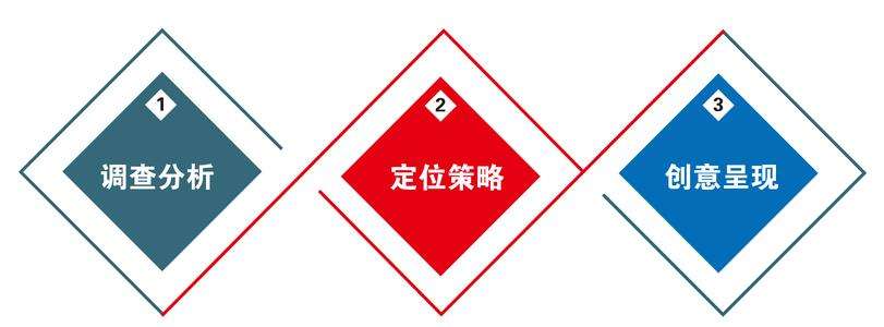 定制網站建設需要解決的問題 如何在創新中獲得用戶認可--泉州網站建設--泉州網站推廣