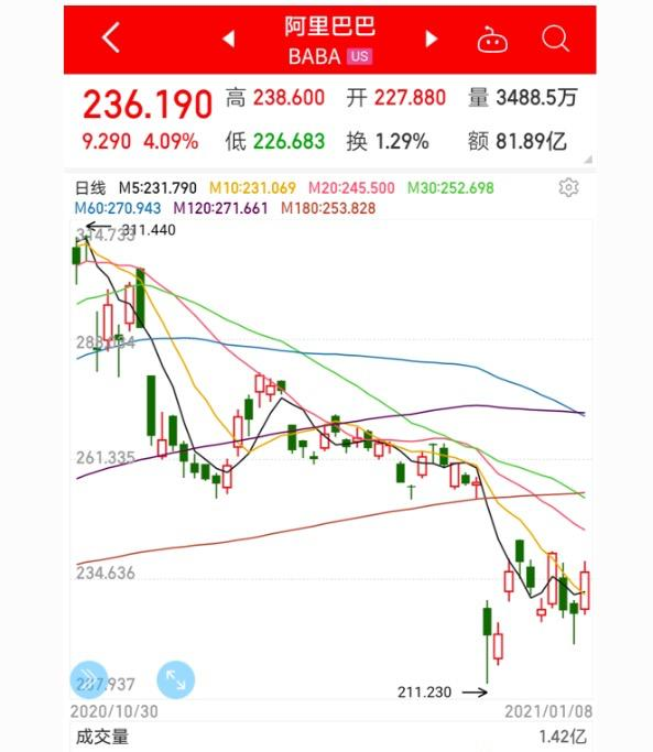 阿里巴巴一夜漲1600億人民幣，或與這兩個原因有關---泉州阿里巴巴開通-泉州1688開通-泉州1688電話