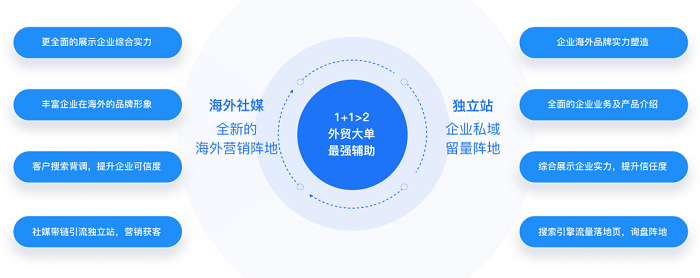 50%的B2B外貿(mào)營銷流量竟然來自于這里……---泉州外貿(mào)網(wǎng)站建設(shè)-泉州外貿(mào)推廣-莆田外貿(mào)推廣公司-莆田谷歌推廣