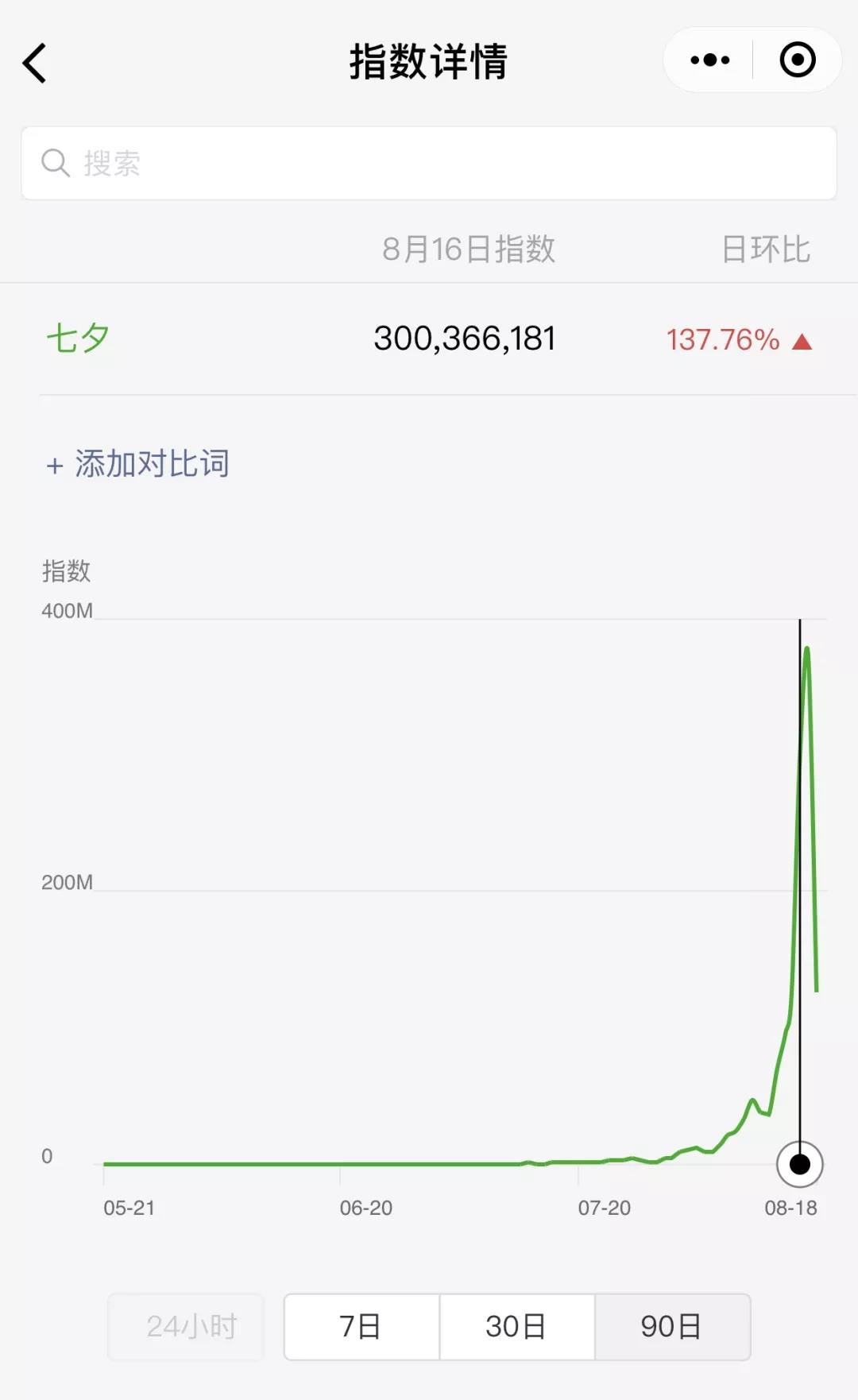 微信指數顯示，“七夕”關鍵詞的熱度從一個月前就開始醞釀上升，呈指數增長，七夕前一日達到峰值，同比增長約140%